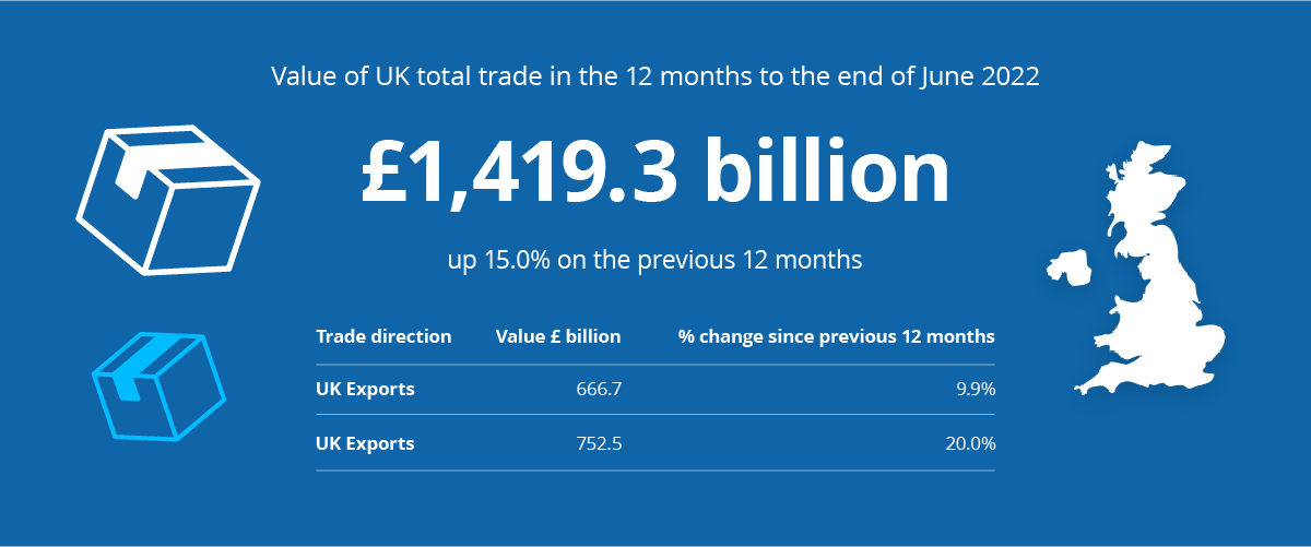 Value of UK total trade in the 12 months to the end of June 2022