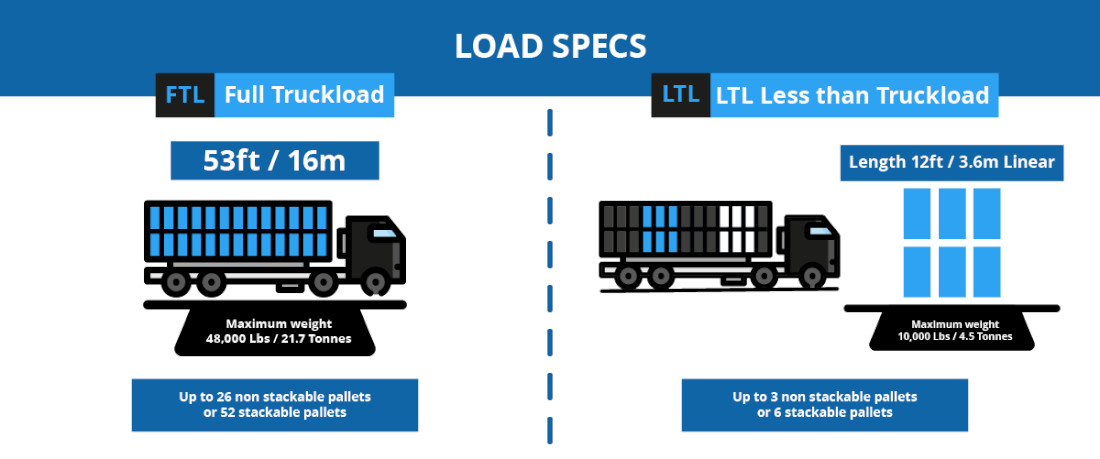 Load specs graphic for full truckload and less than trucklod