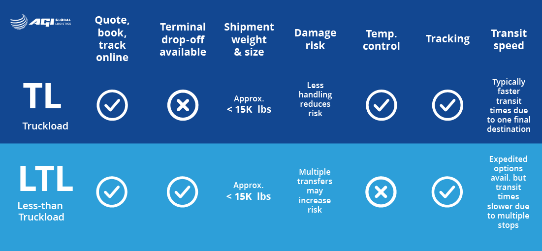 A table showing the differences between Truck Load and Less Than Truckload